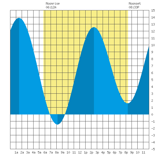 Sergius Narrows tide chart for Saturday, August 23, 2025
