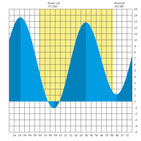 Sergius Narrows tide chart for Sunday, August 24, 2025
