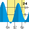 Sergius Narrows tide chart for Sunday, August 24, 2025