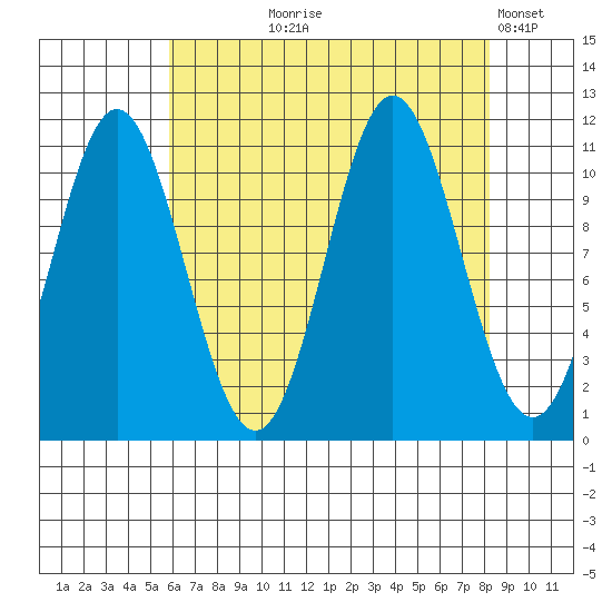 Sergius Narrows tide chart for Tuesday, August 26, 2025