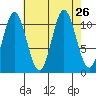 Sergius Narrows tide chart for Tuesday, August 26, 2025