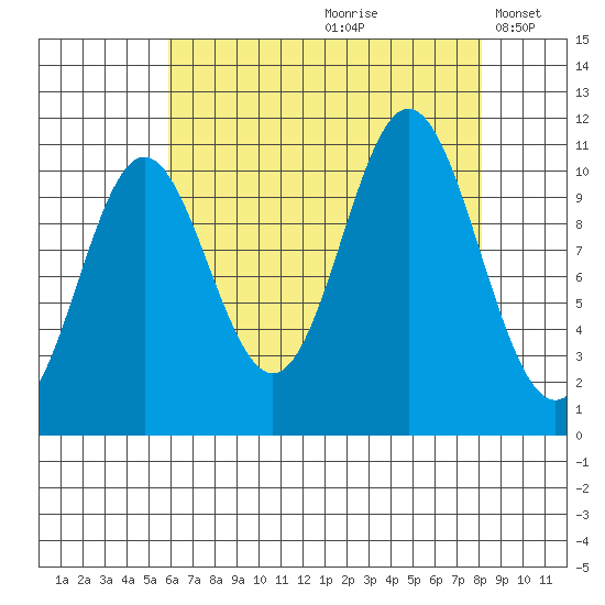 Sergius Narrows tide chart for Thursday, August 28, 2025