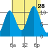 Sergius Narrows tide chart for Thursday, August 28, 2025