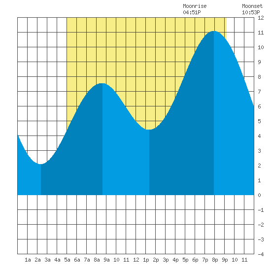 Sergius Narrows tide chart for Saturday, August 2, 2025