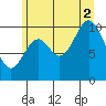Sergius Narrows tide chart for Saturday, August 2, 2025