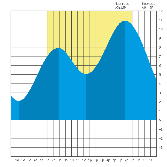 Sergius Narrows tide chart for Sunday, August 31, 2025