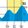 Sergius Narrows tide chart for Sunday, August 31, 2025