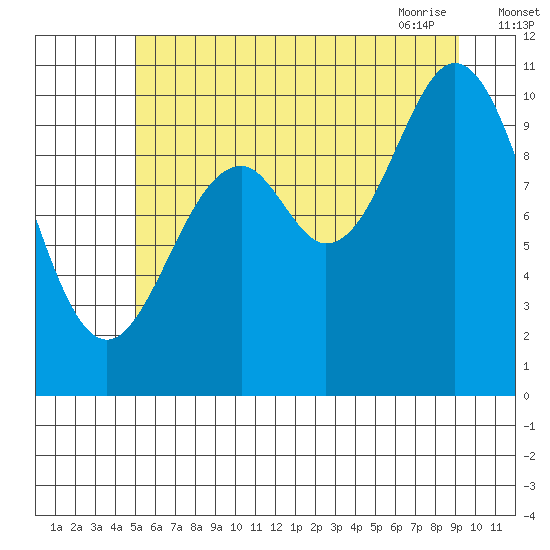 Sergius Narrows tide chart for Sunday, August 3, 2025