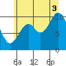 Sergius Narrows tide chart for Sunday, August 3, 2025