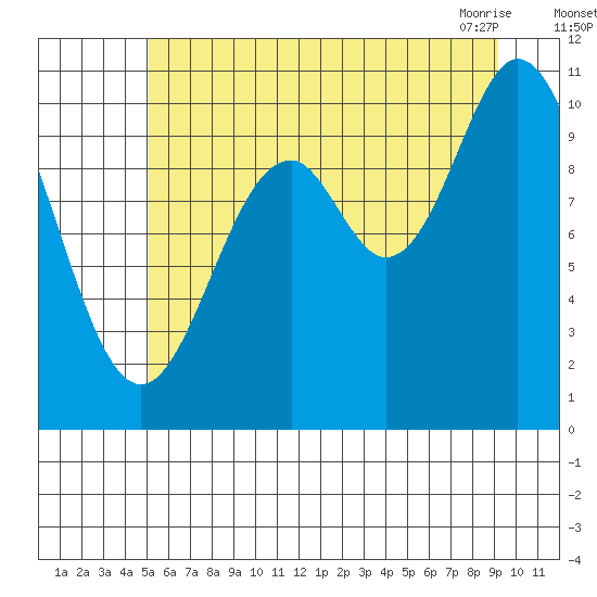 Sergius Narrows tide chart for Monday, August 4, 2025