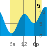 Sergius Narrows tide chart for Tuesday, August 5, 2025