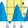 Sergius Narrows tide chart for Saturday, August 9, 2025
