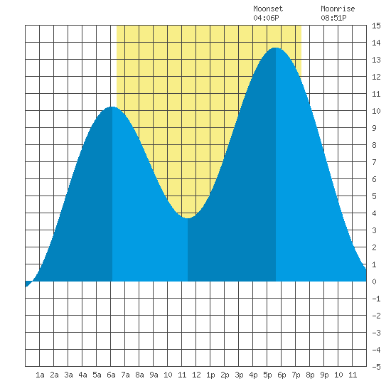Sergius Narrows tide chart for Saturday, September 13, 2025