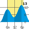 Sergius Narrows tide chart for Saturday, September 13, 2025
