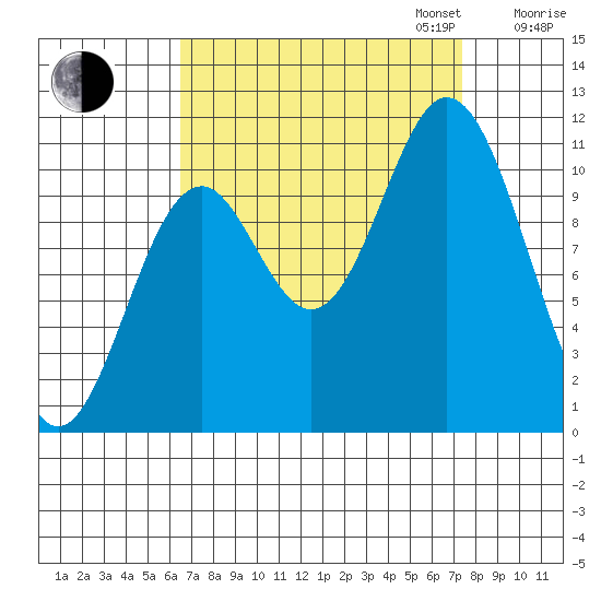 Sergius Narrows tide chart for Sunday, September 14, 2025