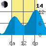 Sergius Narrows tide chart for Sunday, September 14, 2025