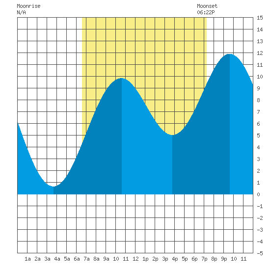 Sergius Narrows tide chart for Tuesday, September 16, 2025