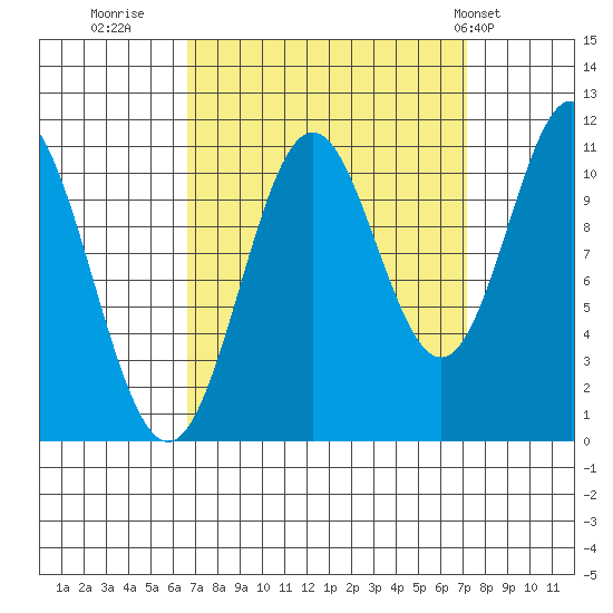 Sergius Narrows tide chart for Thursday, September 18, 2025