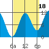 Sergius Narrows tide chart for Thursday, September 18, 2025
