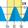 Sergius Narrows tide chart for Friday, September 19, 2025