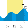 Sergius Narrows tide chart for Monday, September 1, 2025