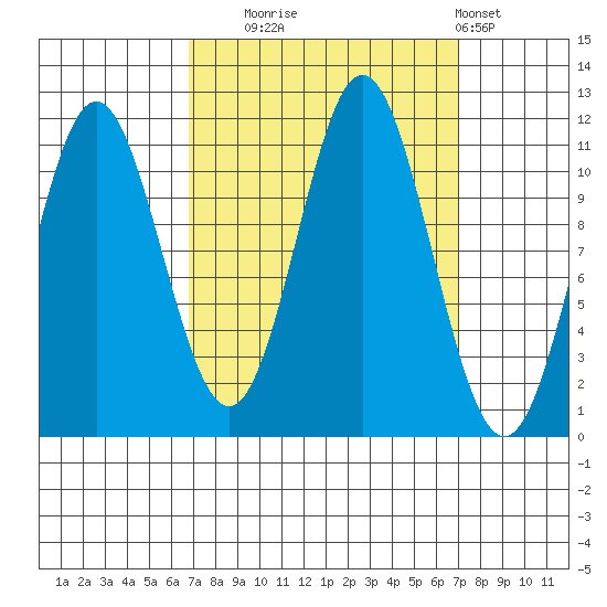 Sergius Narrows tide chart for Tuesday, September 23, 2025