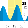 Sergius Narrows tide chart for Tuesday, September 23, 2025