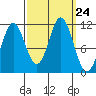 Sergius Narrows tide chart for Wednesday, September 24, 2025