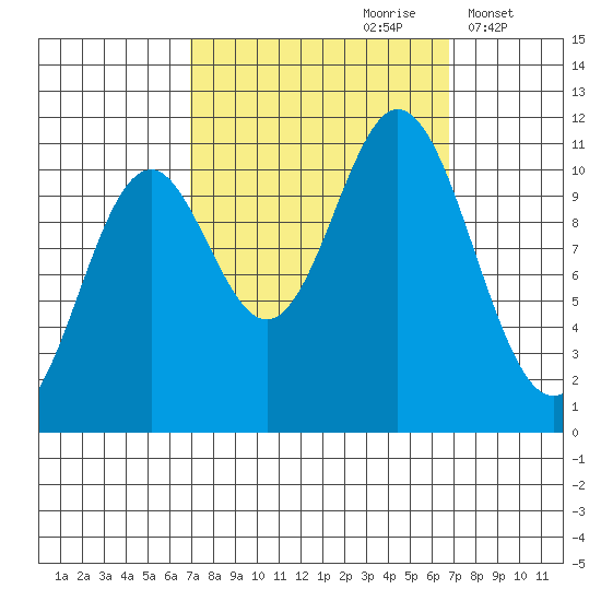 Sergius Narrows tide chart for Saturday, September 27, 2025