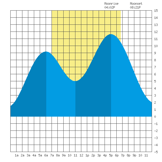 Sergius Narrows tide chart for Sunday, September 28, 2025