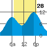 Sergius Narrows tide chart for Sunday, September 28, 2025