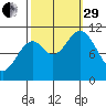 Sergius Narrows tide chart for Monday, September 29, 2025