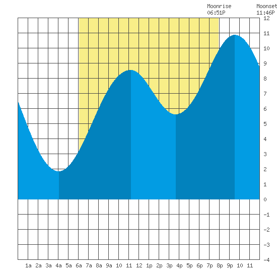 Sergius Narrows tide chart for Tuesday, September 2, 2025