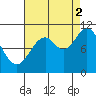 Sergius Narrows tide chart for Tuesday, September 2, 2025