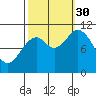 Sergius Narrows tide chart for Tuesday, September 30, 2025