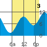 Sergius Narrows tide chart for Wednesday, September 3, 2025