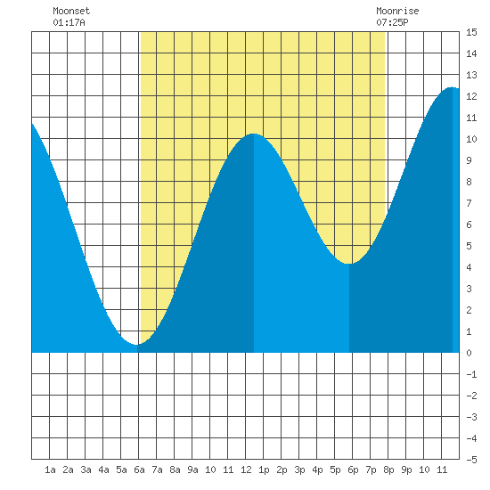 Sergius Narrows tide chart for Thursday, September 4, 2025