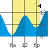 Sergius Narrows tide chart for Thursday, September 4, 2025