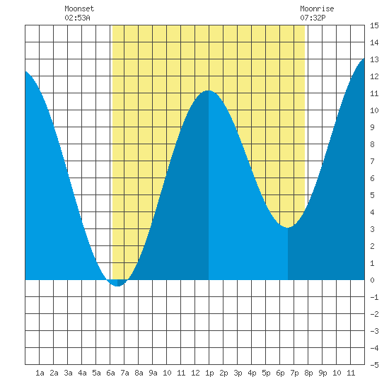 Sergius Narrows tide chart for Friday, September 5, 2025