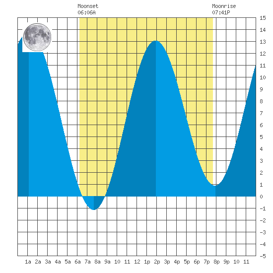 Sergius Narrows tide chart for Sunday, September 7, 2025