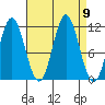 Sergius Narrows tide chart for Tuesday, September 9, 2025