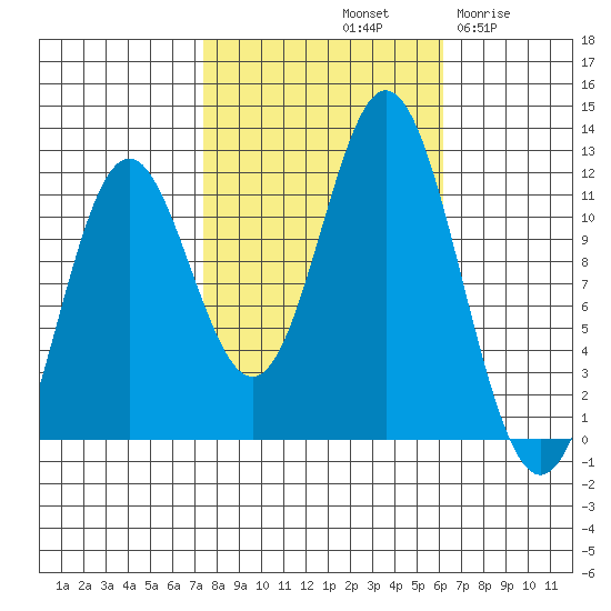 Sergius Narrows tide chart for Friday, October 10, 2025