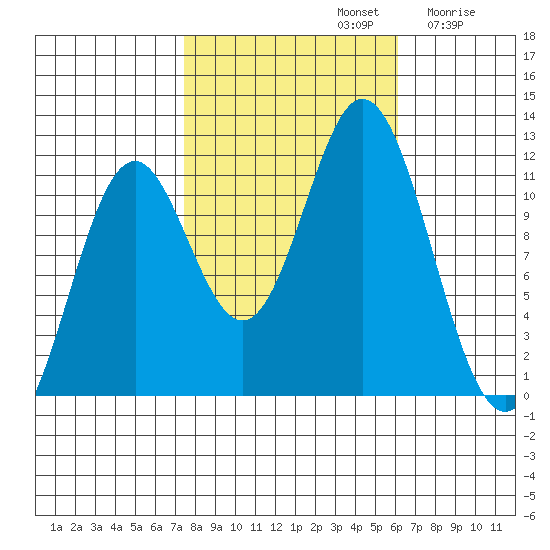 Sergius Narrows tide chart for Saturday, October 11, 2025