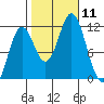 Sergius Narrows tide chart for Saturday, October 11, 2025