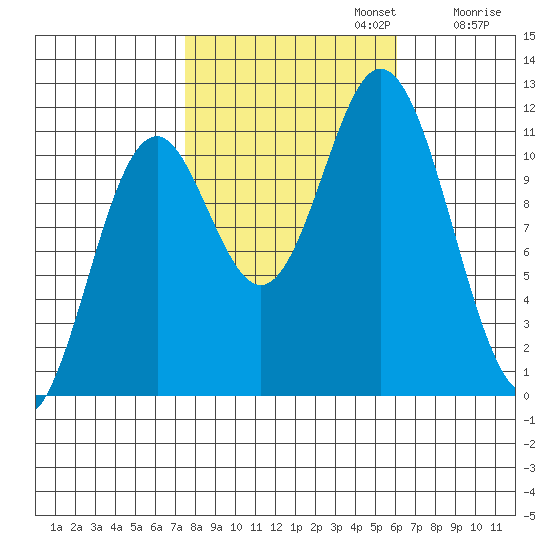 Sergius Narrows tide chart for Sunday, October 12, 2025