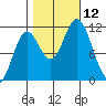 Sergius Narrows tide chart for Sunday, October 12, 2025