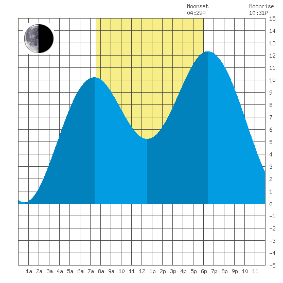 Sergius Narrows tide chart for Monday, October 13, 2025
