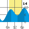 Sergius Narrows tide chart for Tuesday, October 14, 2025