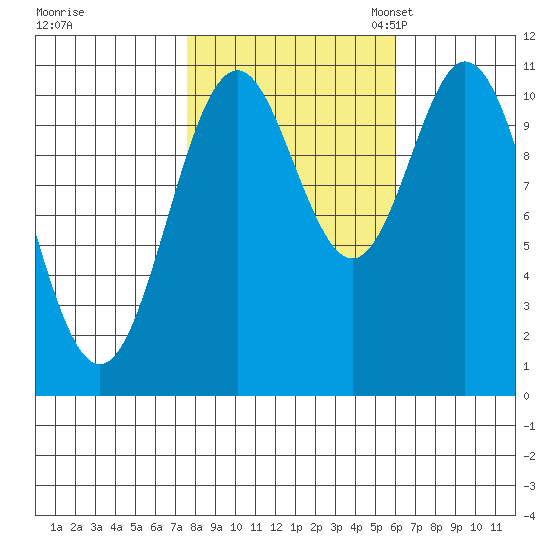 Sergius Narrows tide chart for Wednesday, October 15, 2025