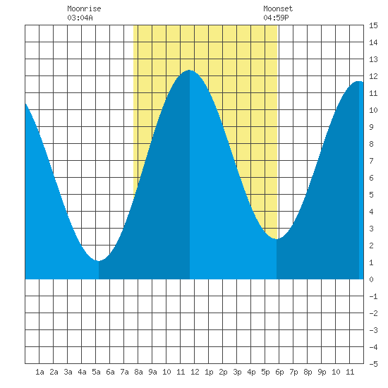 Sergius Narrows tide chart for Friday, October 17, 2025